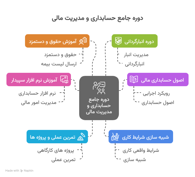 سرفصل های آموزش حسابداری چکاه