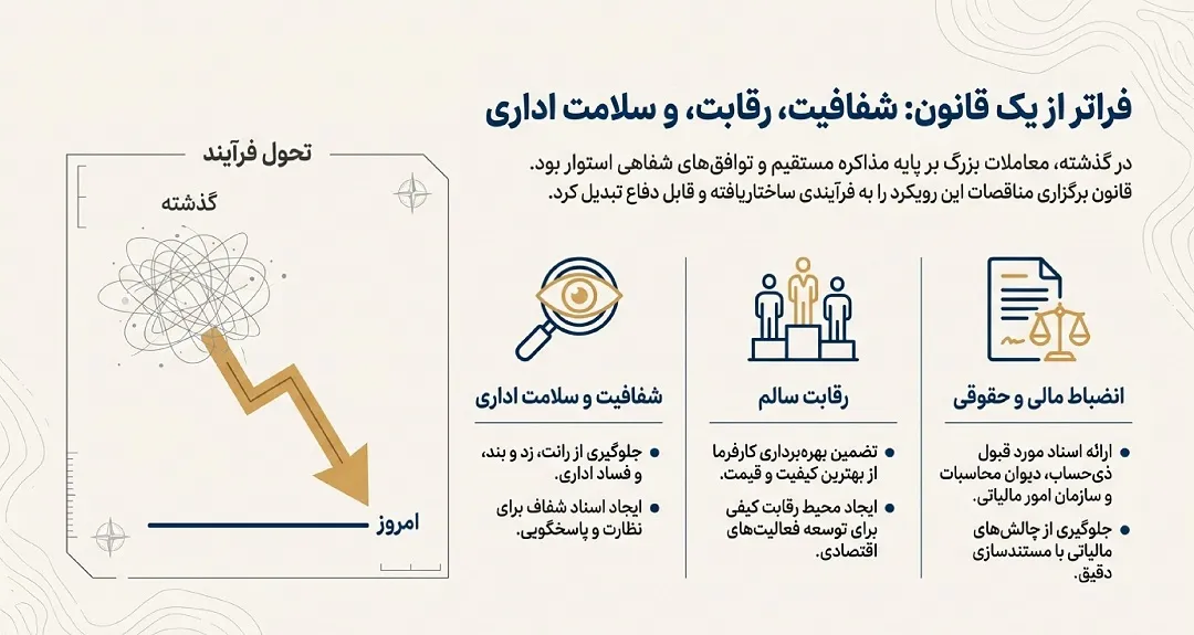 اهمیت قانون مناقصات