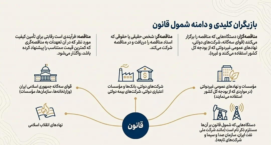 دامنه شمول قانون