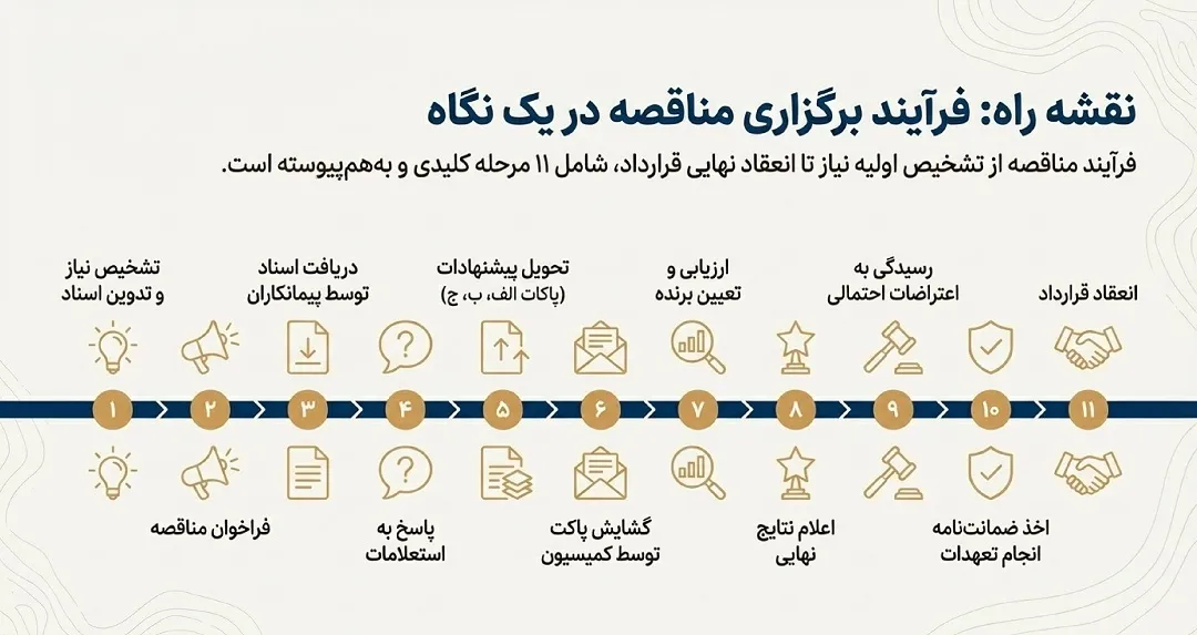 فرآیند برگزاری مناقصه در یک نگاه