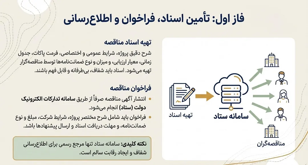 فراخوان مناقصه