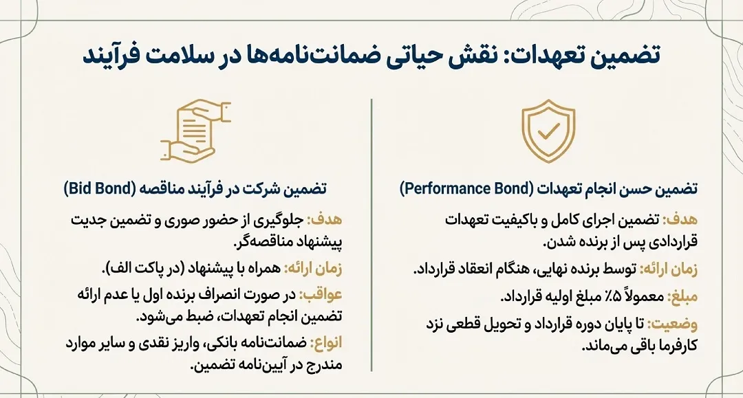 شرایط شرکت در مناقصه و تضمینها