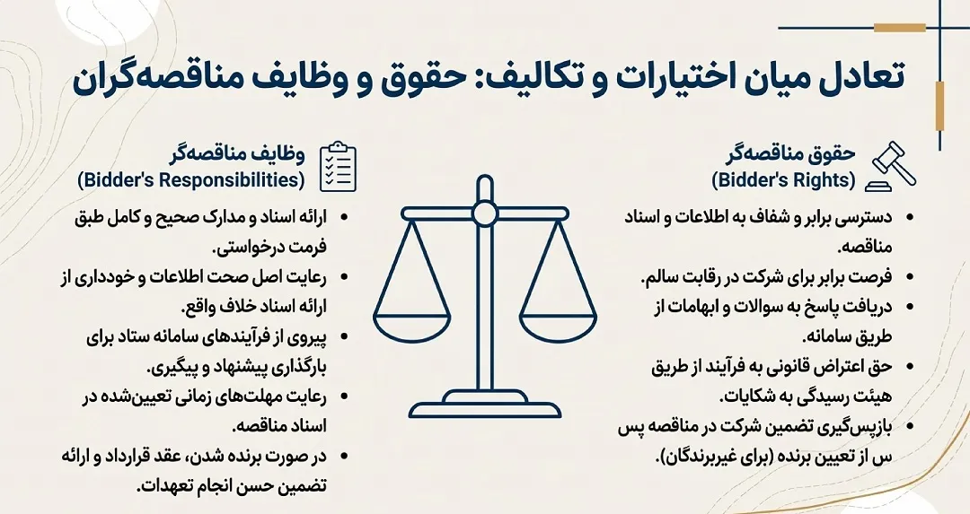 حقوق و وظایف مناقصه گران