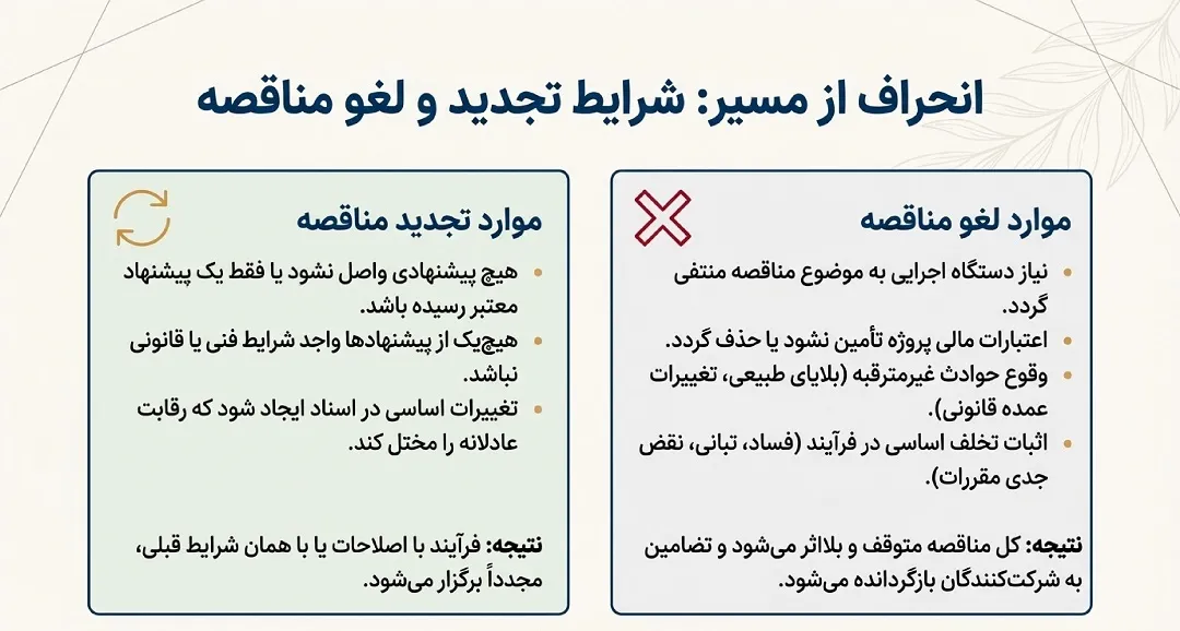 شرایط تجدید و لغو مناقصه