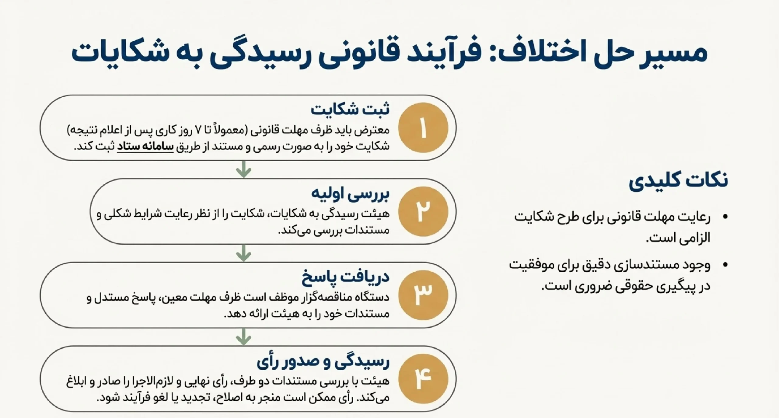 نحوه رسیدگی به شکایات در مناقصات