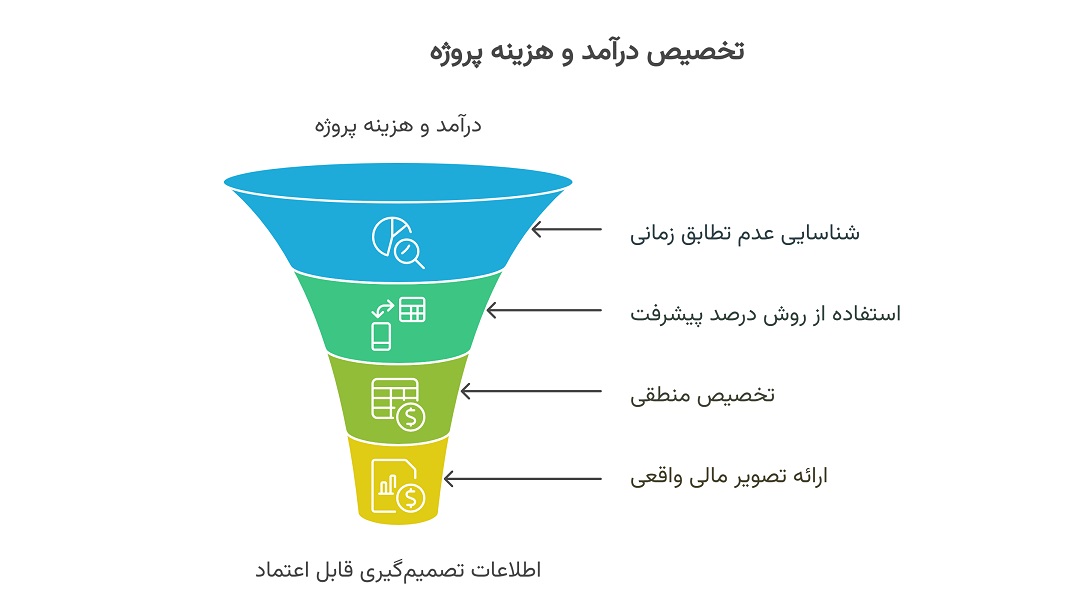 تخصیص درآمد و هزینه دوره
