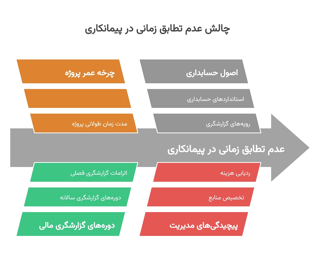 چالش عدم تطابق زمانی در پیمانکاری