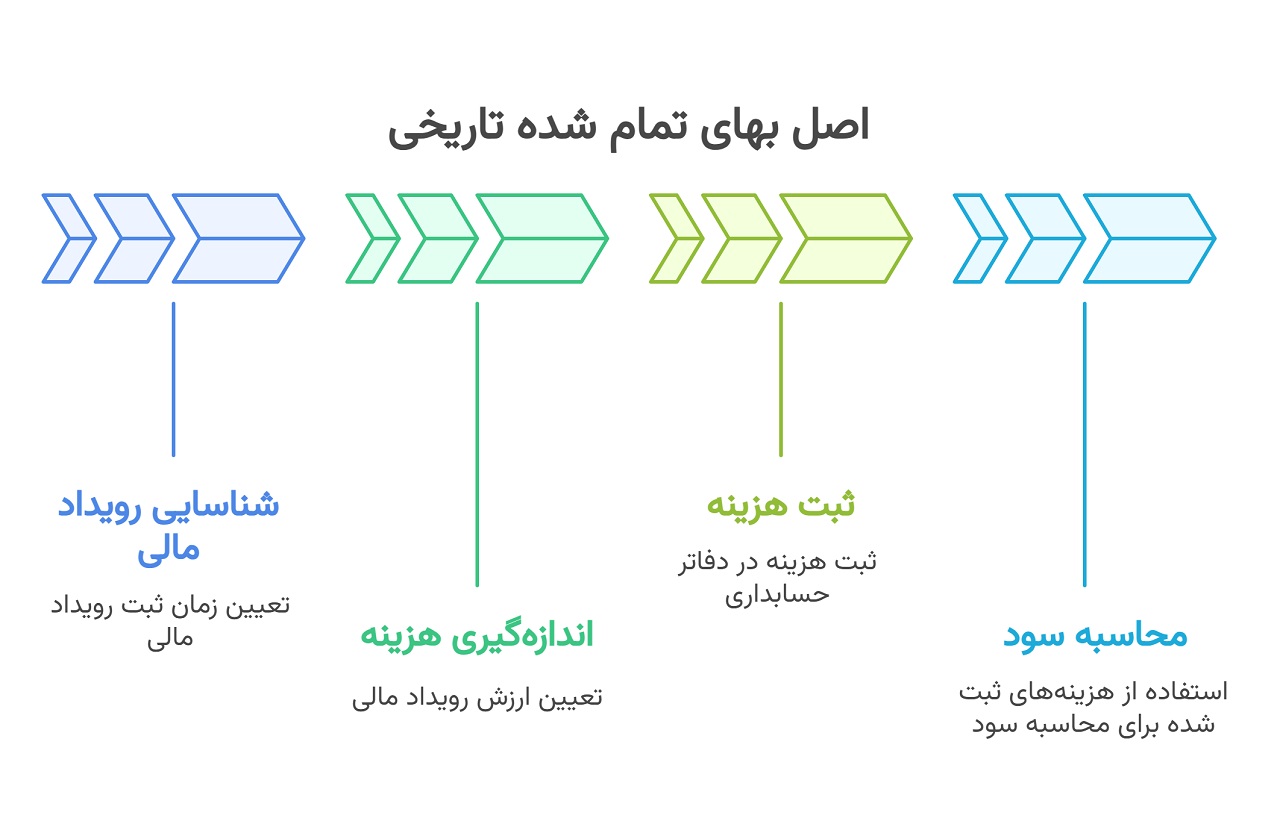اصل بهای تمام شده تاریخی