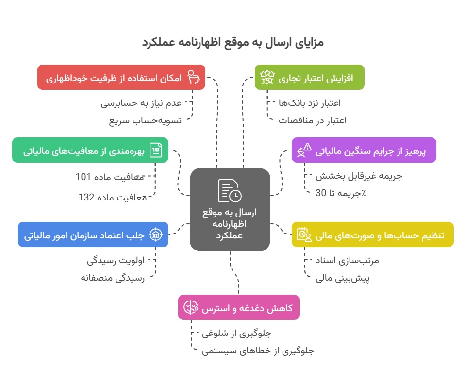 مزایای ارسال به موقع اظهارنامه عملکرد