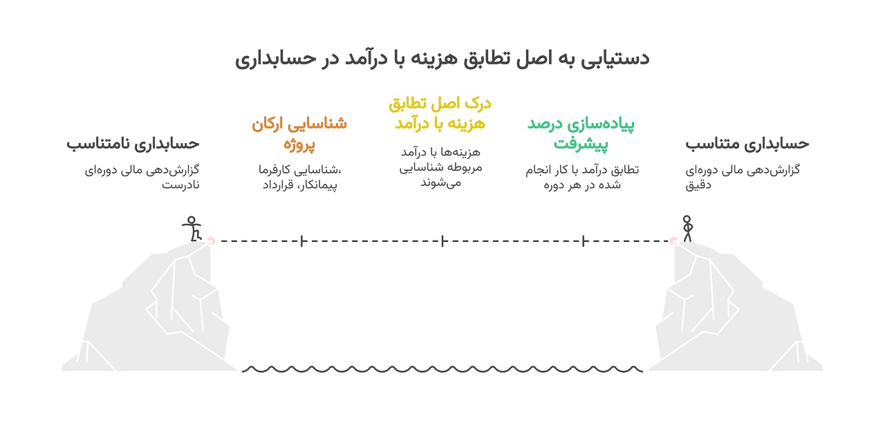اصل تطابق هزینه با درآمد
