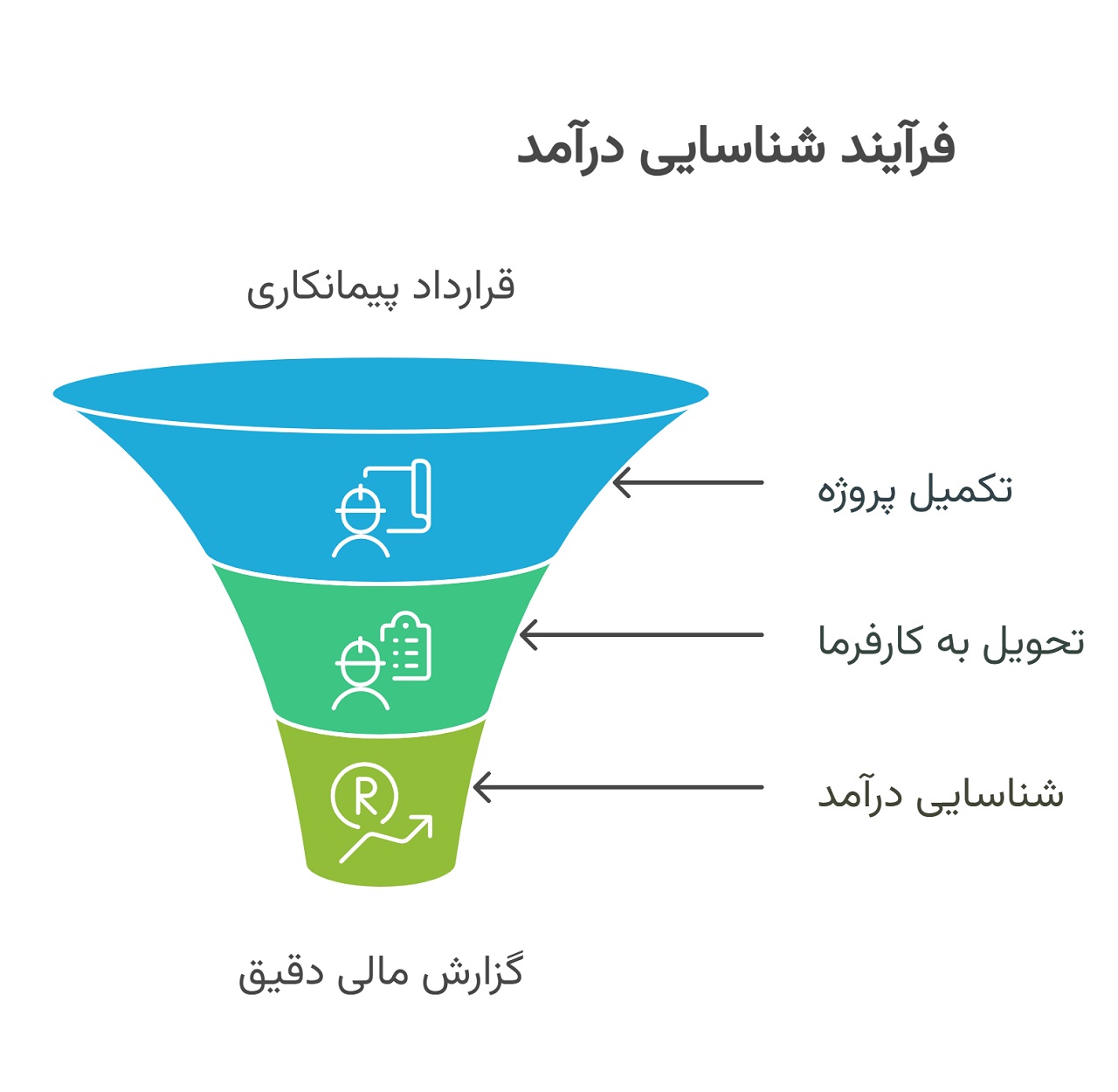 اصل تطابق هزینه با درآمد