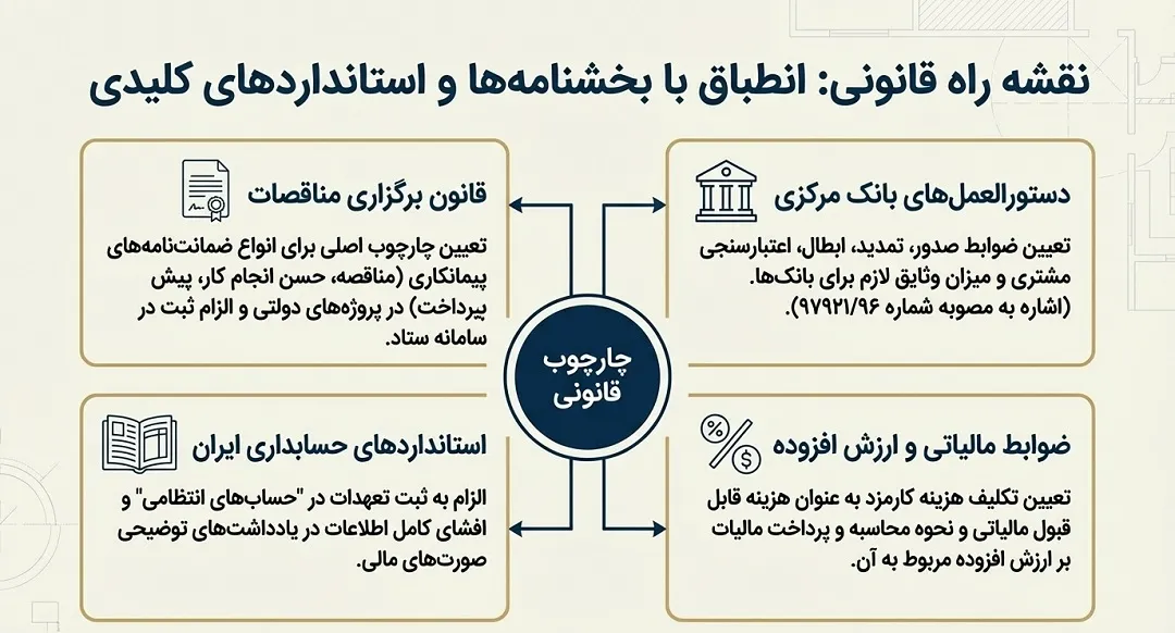 اهمیت حسابهای انتظامی در ثبت ضمانت نامههای بانکی