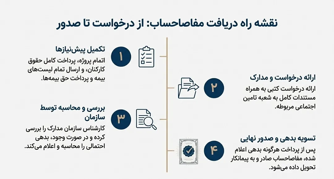 مراحل دریافت مفاصاحساب بیمه طبق ماده ۳۸: از درخواست تا تسویه کامل