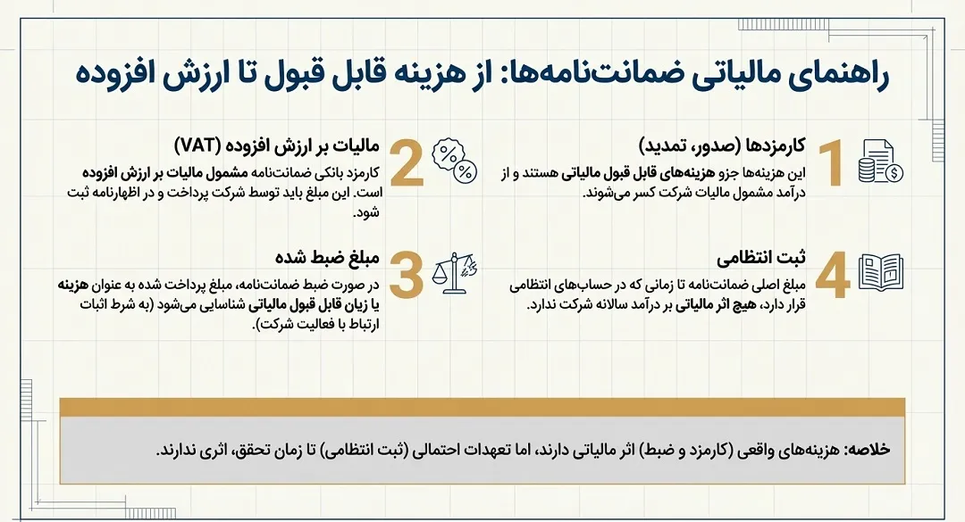 تاثیر قوانین مالیاتی بر ضمانتنامههای بانکی