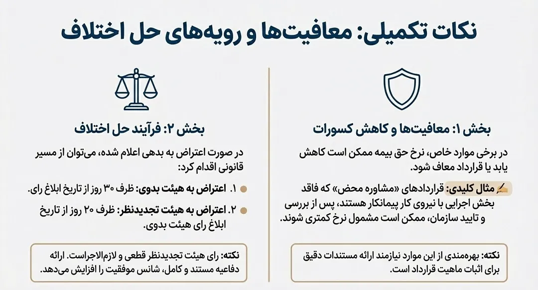 معافیت ها و رویه های حل اختلاف ماده 38 تامین اجتماعی
