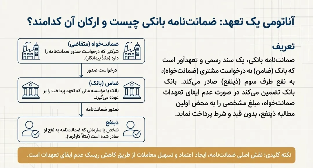 ضمانت نامه های بانکی