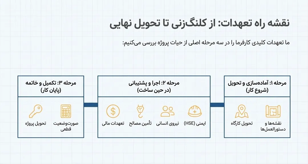 تعهدات کلیدی کارفرما از کلنگ زنی تا تحویل نهایی