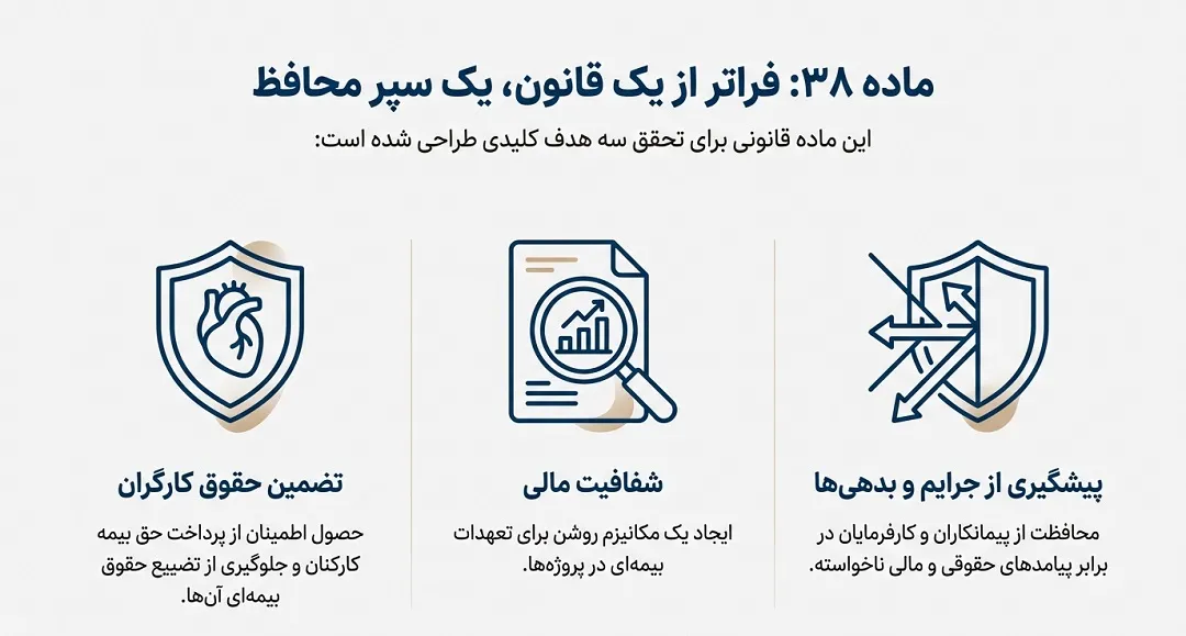 ماده 38 قانون تامین اجتماعی برای تحقق سه هدف کلیدی طراحی شده است