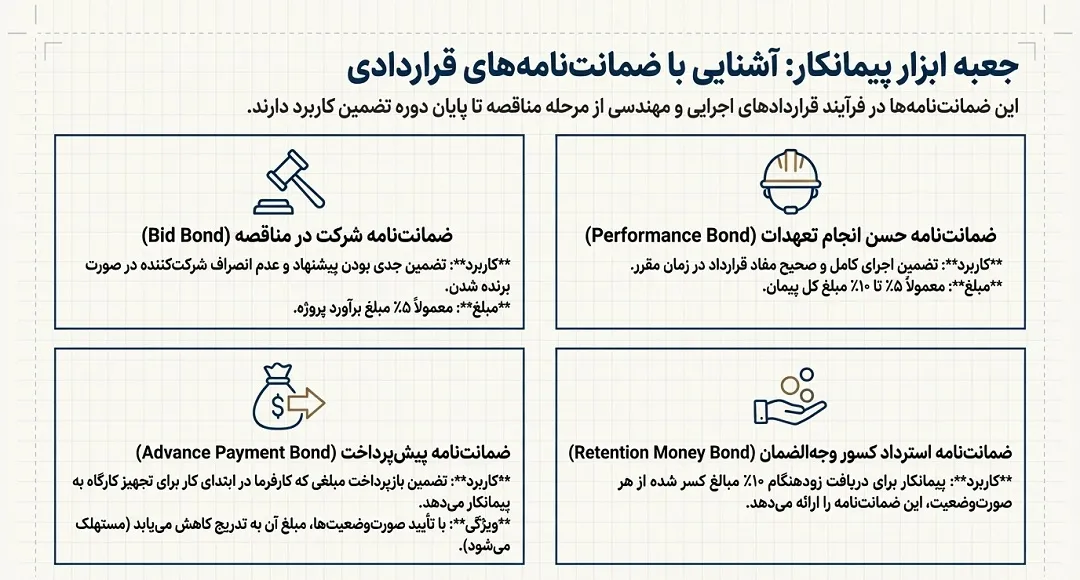 ضمانتنامههای قراردادی (پیمانکاری)