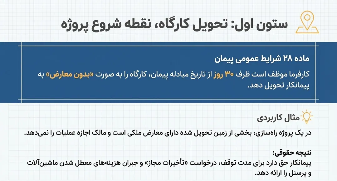 تعهدات پیش از شروع عملیات اجرایی (تحویل کارگاه و نقشهها)
