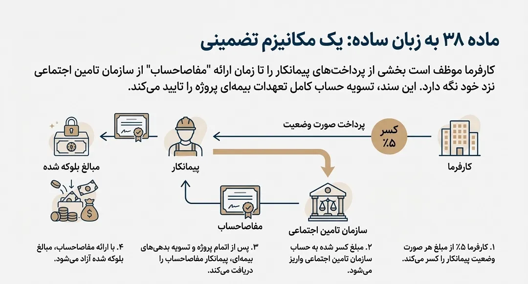 تعریف و کلیات ماده ۳۸ تامین اجتماعی