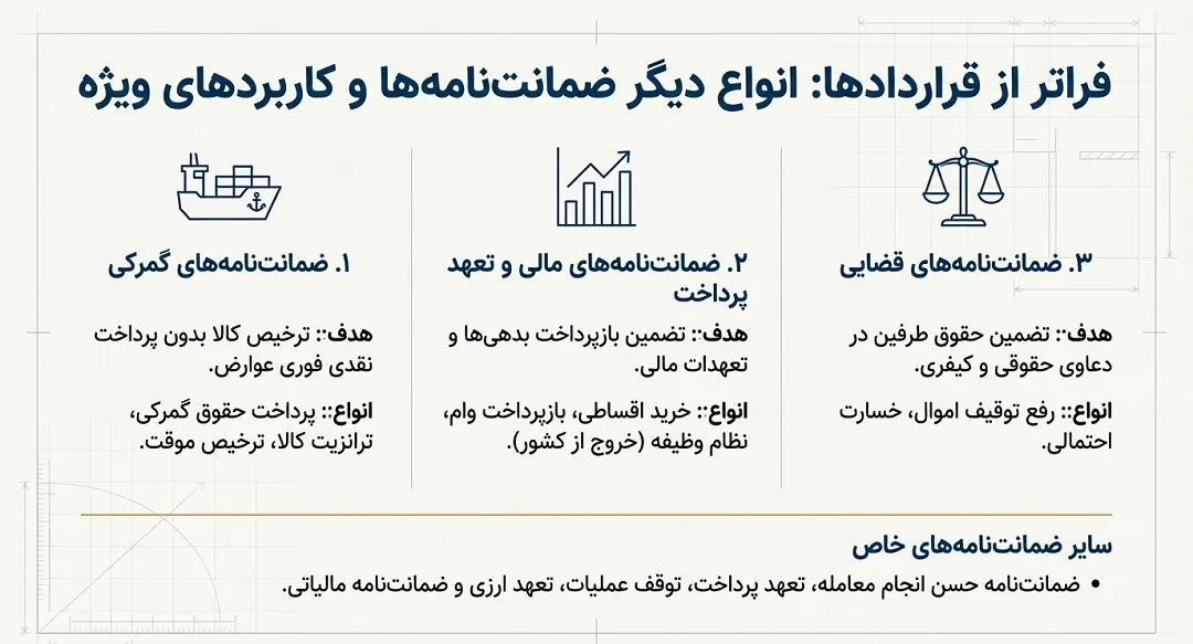 انواع دیگر ضمانت نامه های بانکی