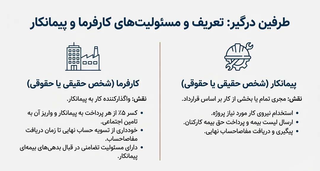 تعریف و مسئولیت های کارفرما و پیمانکار