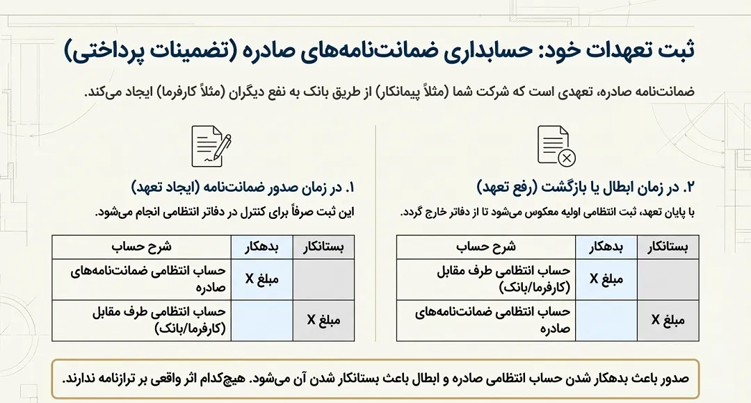 ثبت ضمانت نامه های صادره(تضمینات پرداختی)