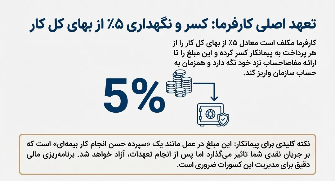 تعهد اصلی کارفرما در ماده 38 قانون تامین اجتماعی