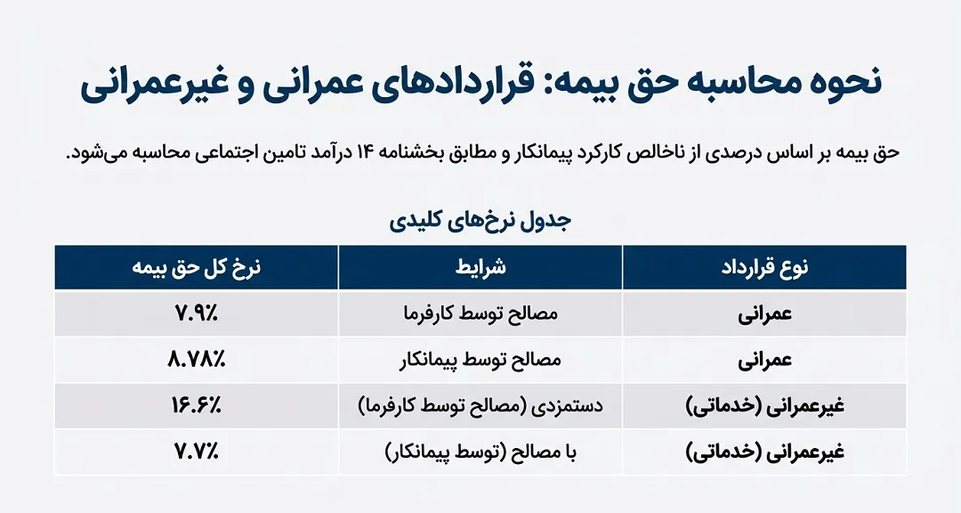 نحوه محاسبه حق بیمه پیمانکاران