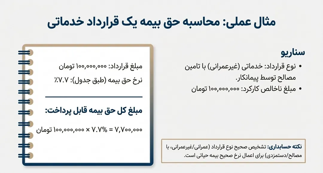 محاسبه حق بیمه یک قرارداد غیر عمرانی