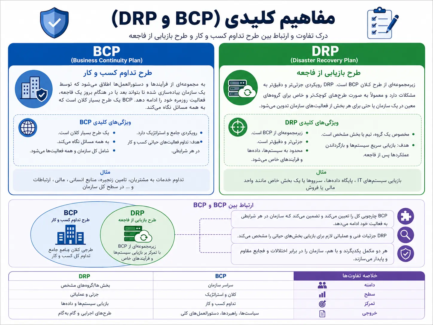 مفاهیم کلیدی (DRP و BCP)