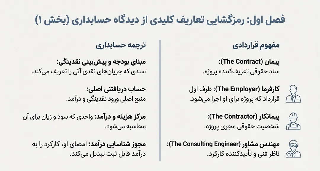 تعاریف و مفاهیم کلیدی شرایط عمومی پیمان