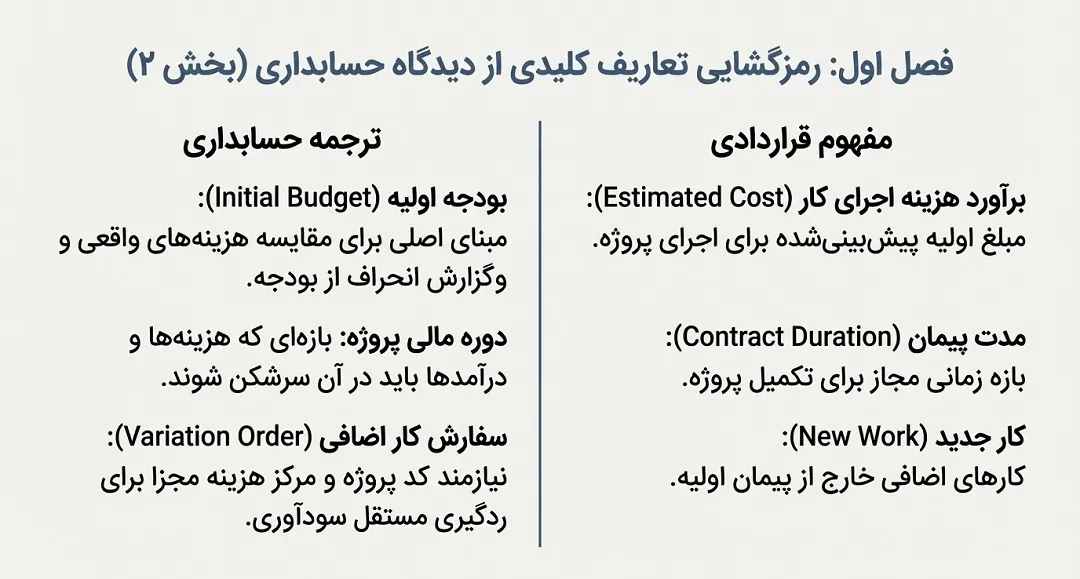 تعاریف و مفاهیم کلیدی شرایط عمومی پیمان