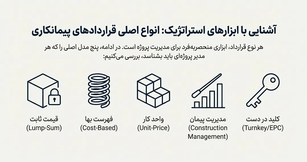 آشنایی با ابزارهای استراتژیک: انواع قراردادهای پیمانکاری