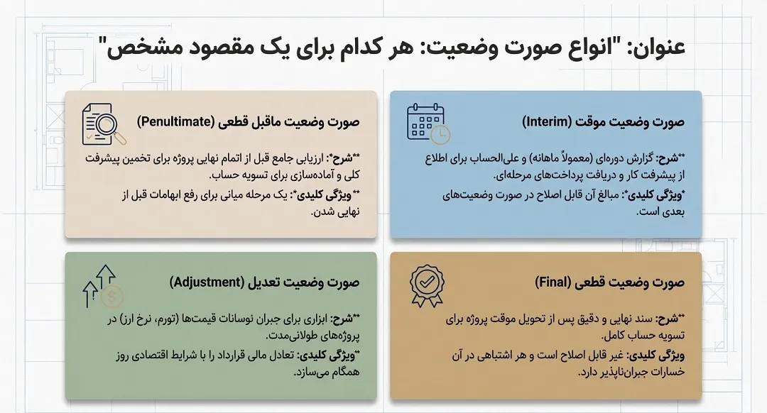 انواع صورت وضعیت