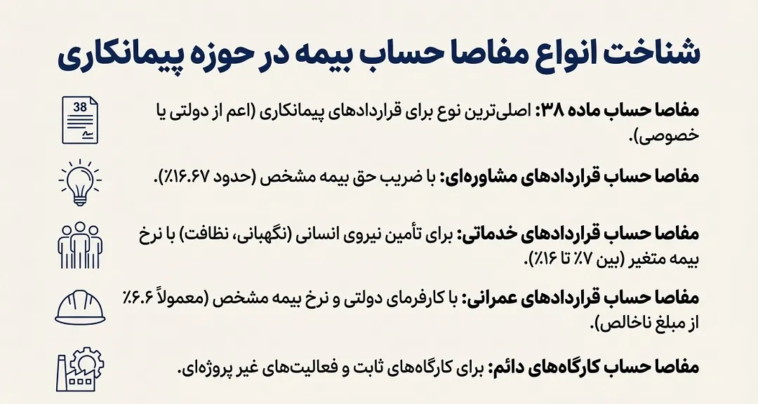 شناخت انواع مفاصا حساب بیمه در حوزه پیمانکاری