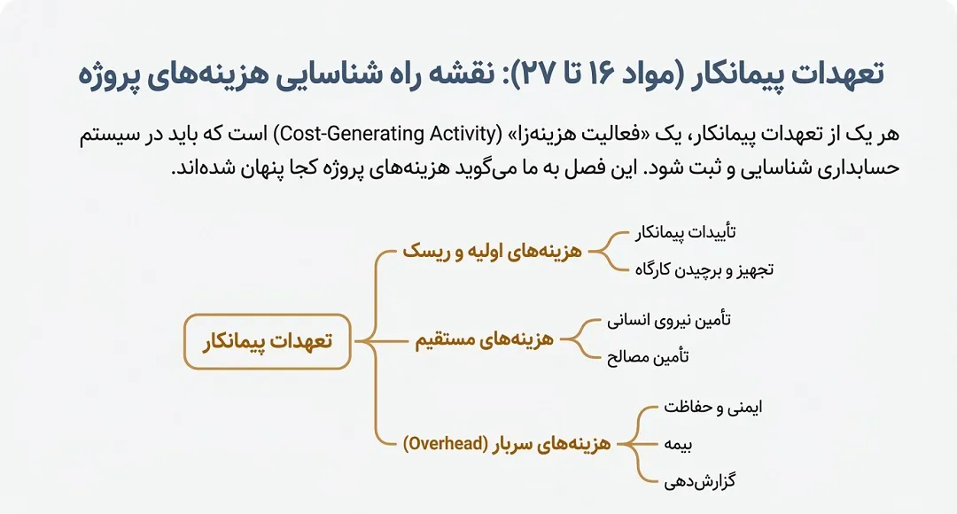 تعهدات پیمانکار (مواد ۱۶ تا ۲۷) و بار مالی آنها