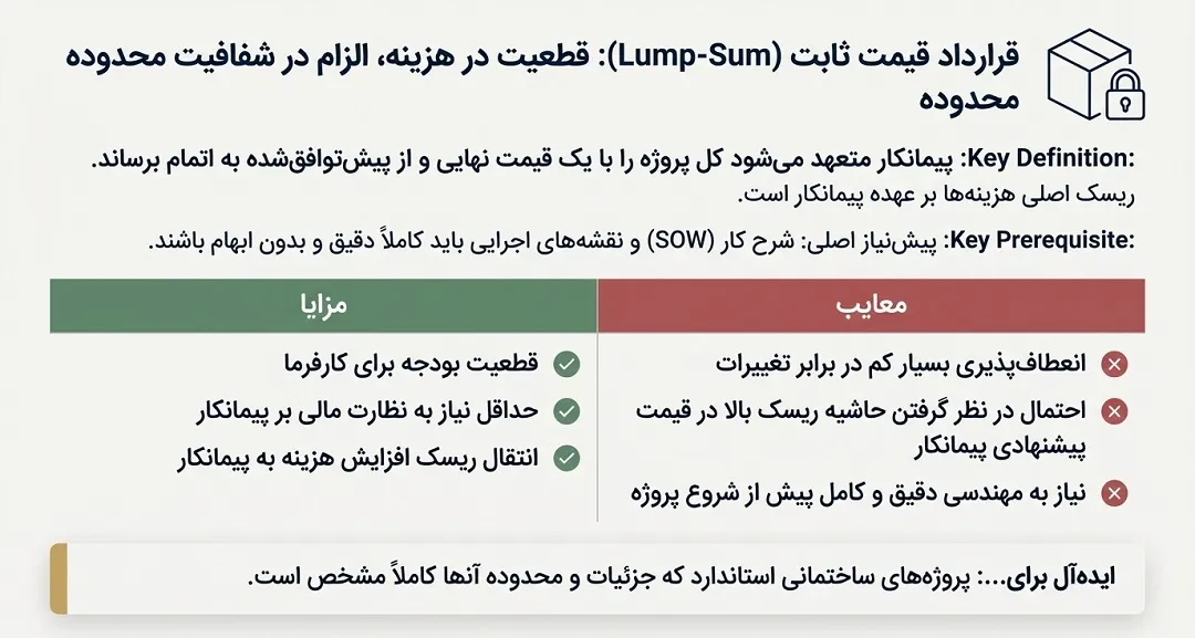 قرارداد پیمانکاری قیمت ثابت (Lump‑Sum / Fixed Price)