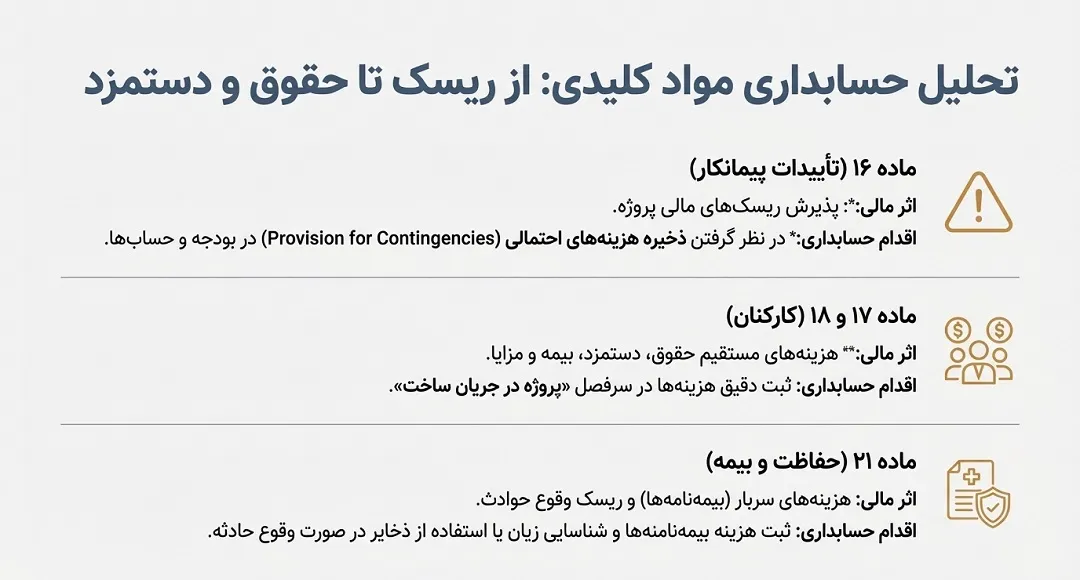 تحلیل حسابداری ماده ۱۶ تا ۲۱ شرایط عمومی پیمان(تاییدات، کارکنان، ایمنی)