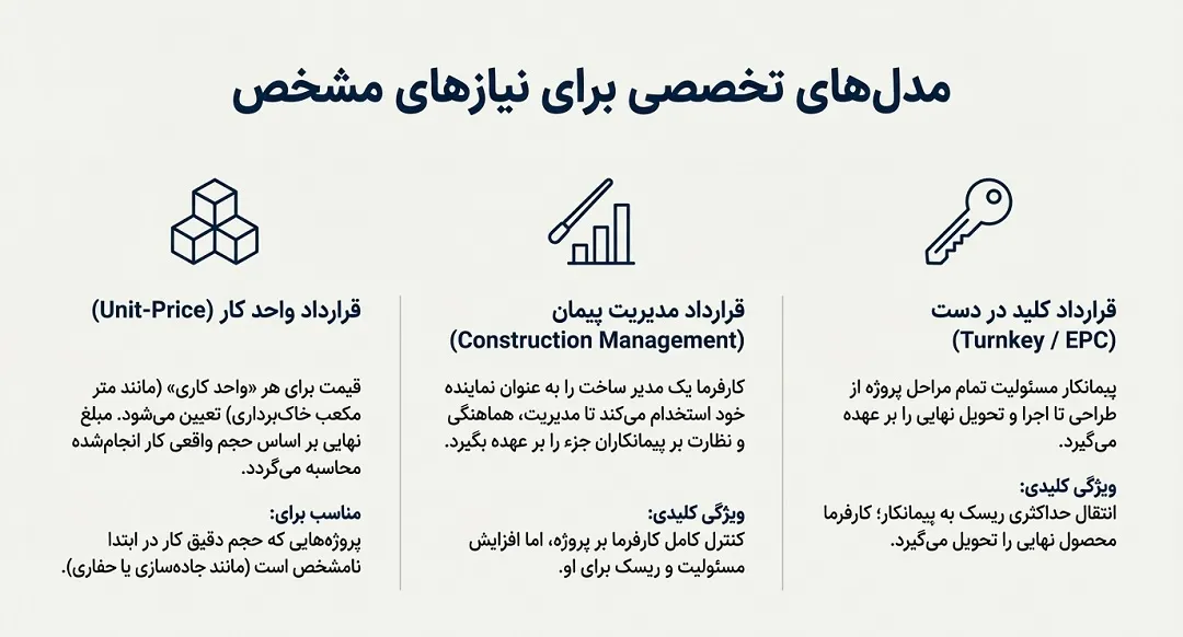 مدل های تخصصی برای انواع قرارداد پیمانکاری
