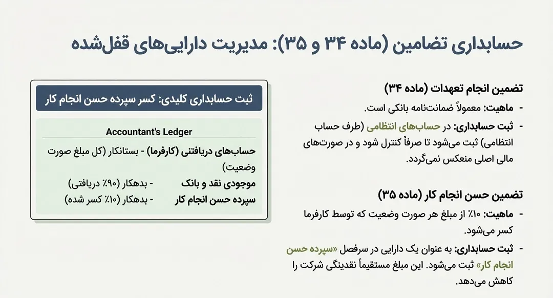 حسابداری تضمین شرایط عمومی پیمان(ماده 34 و 35)
