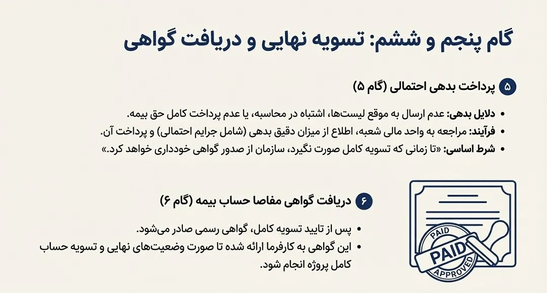 فرآیند دریافت مفاصا حساب بیمه در پیمانکاری(گام پنجم و ششم)