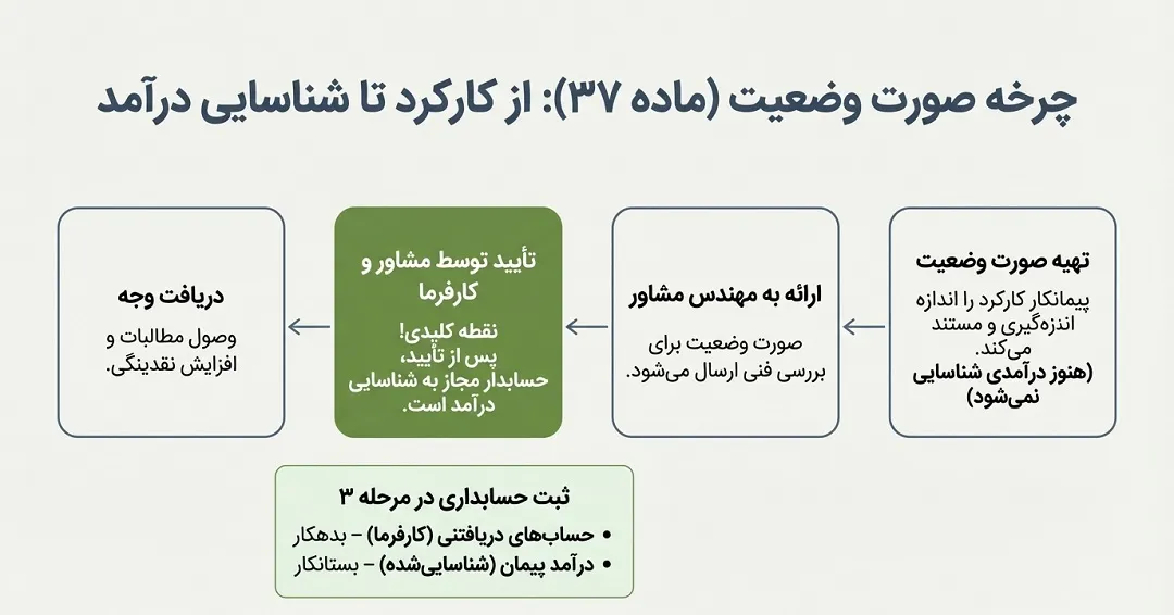 پرداخت شرایط عمومی(ماده ۳۷ - صورت وضعیت)