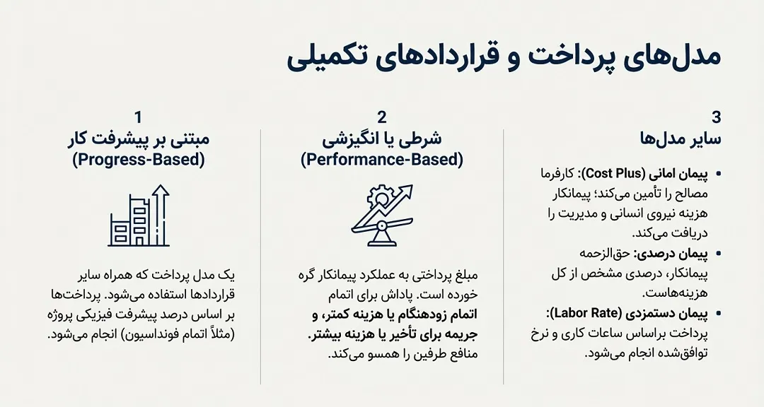 مدل های پرداخت و قراردادهای تکمیلی