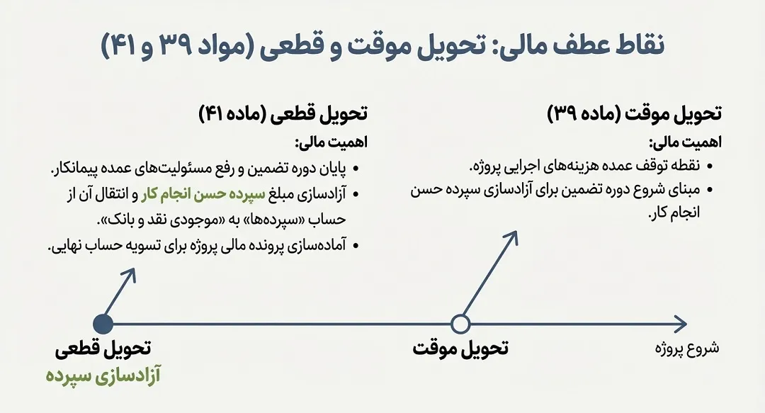 تحویل کار شرایط عمومی پیمان (ماده ۳۹ و ۴۱)