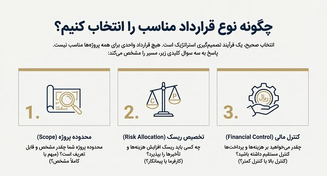 بررسی پارامترها (محدوده پروژه، ریسک، کنترل مالی)