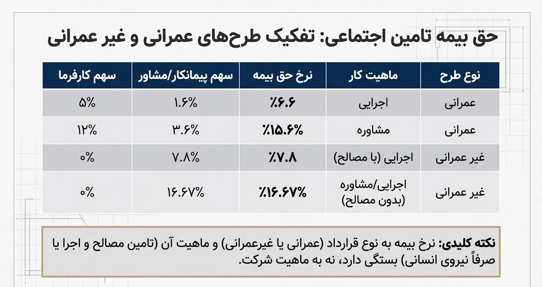 حق بیمه قراردادها (کسورات بیمه تامین اجتماعی)به دو گروه تقسیم میشود