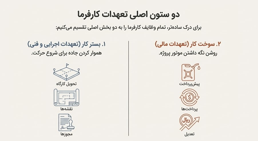 دو ستون اصلی تعهدات کارفرما