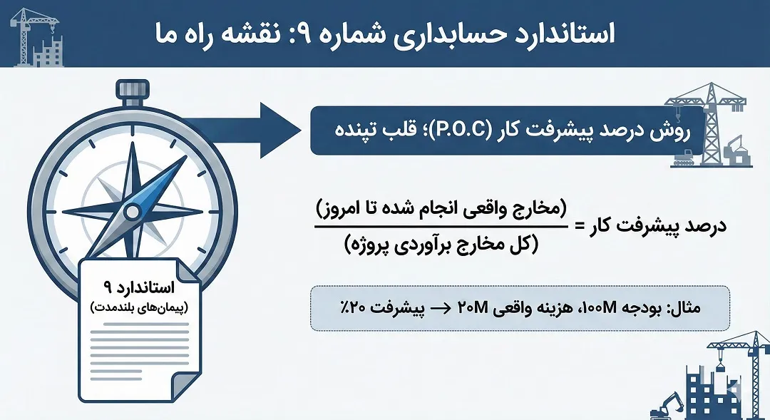 روش درصد پیشرفت کار در پیمانکاری